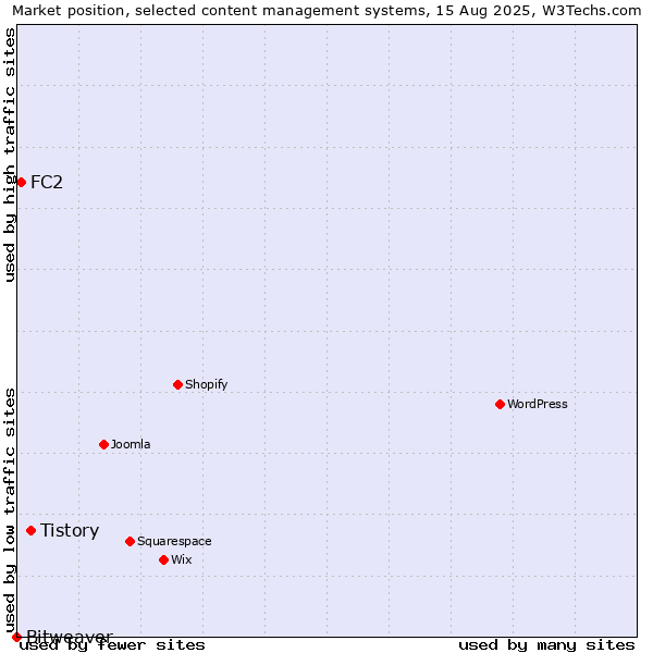 Market position of Tistory vs. FC2 vs. Bitweaver