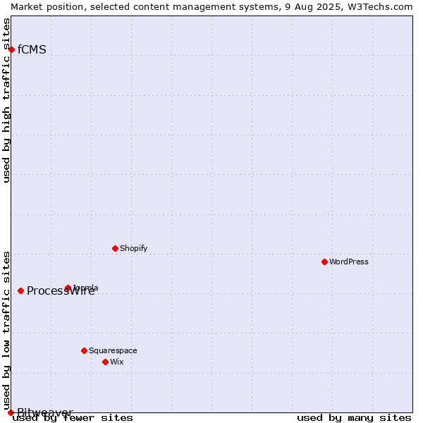 Market position of ProcessWire vs. fCMS vs. Bitweaver