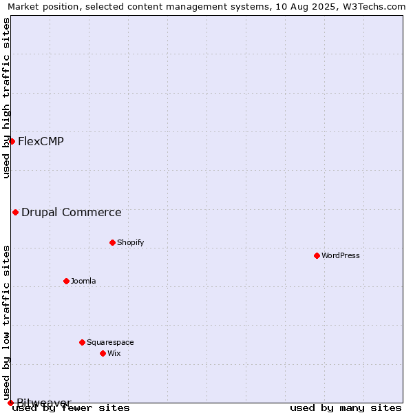 Market position of Drupal Commerce vs. FlexCMP vs. Bitweaver