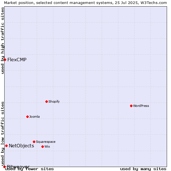 Market position of NetObjects vs. FlexCMP vs. Bitweaver
