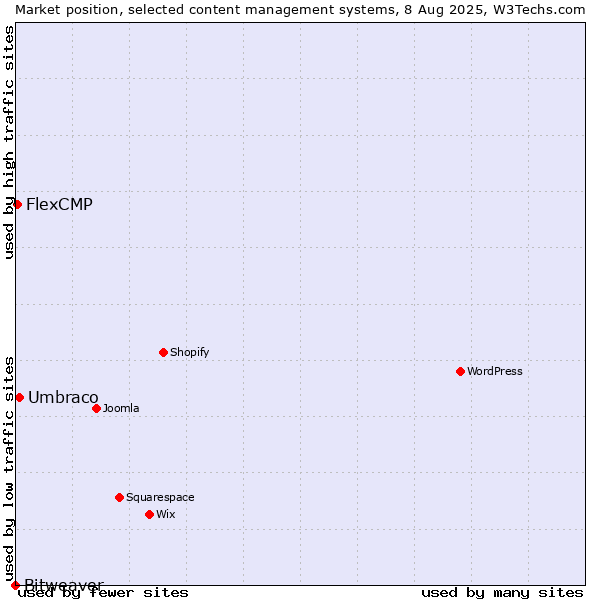 Market position of Umbraco vs. FlexCMP vs. Bitweaver