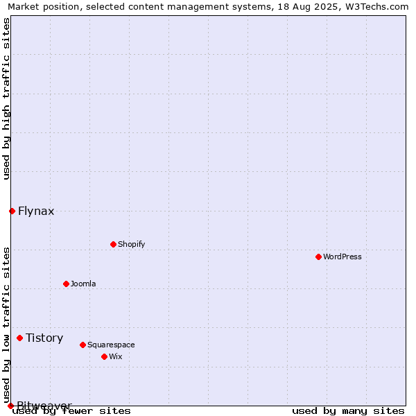 Market position of Tistory vs. Flynax vs. Bitweaver