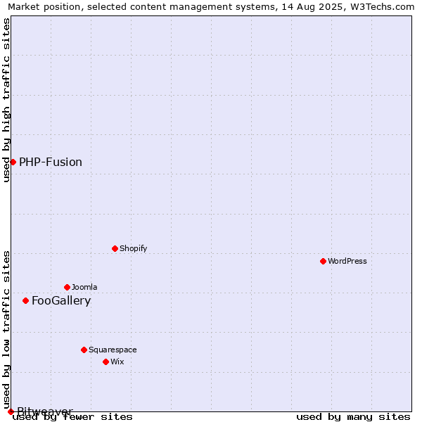 Market position of FooGallery vs. PHP-Fusion vs. Bitweaver