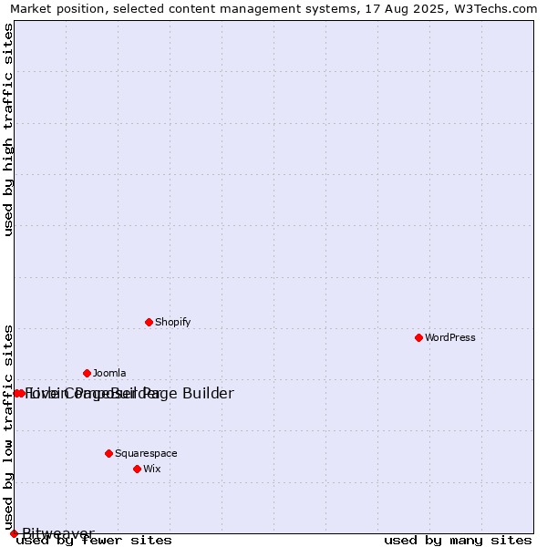 Market position of Live Composer Page Builder vs. Forbin PageBuilder vs. Bitweaver