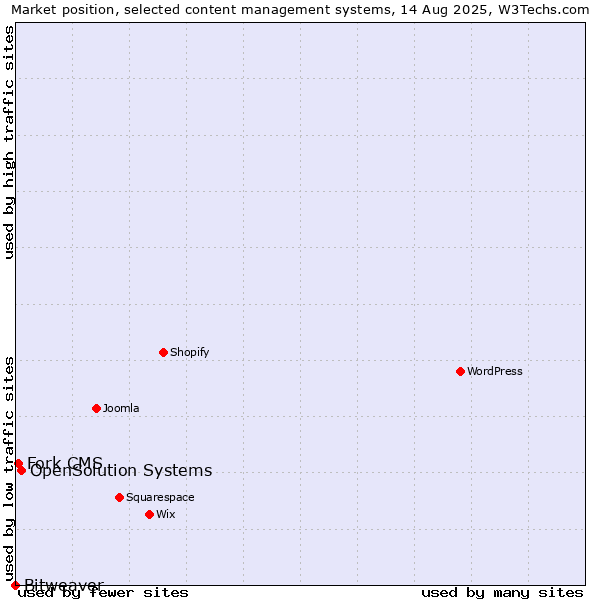 Market position of OpenSolution Systems vs. Fork CMS vs. Bitweaver
