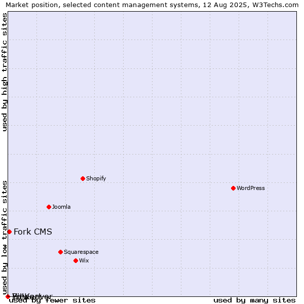 Market position of Fork CMS vs. Bitweaver vs. Yo!Kart