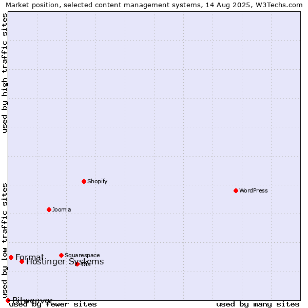 Market position of Hostinger Systems vs. Format vs. Bitweaver