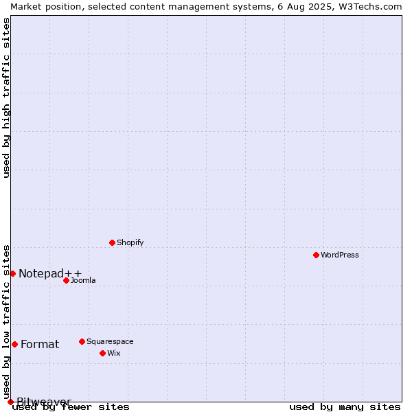 Market position of Format vs. Notepad++ vs. Bitweaver