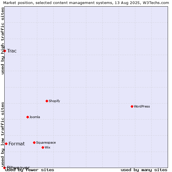Market position of Format vs. Trac vs. Bitweaver