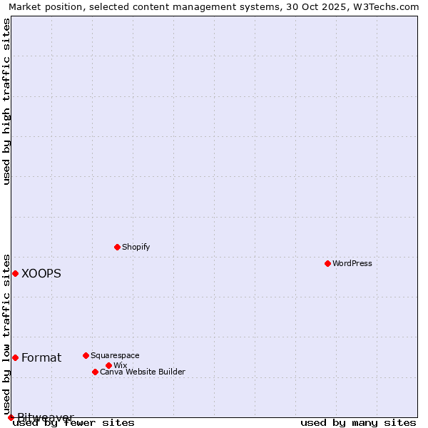 Market position of XOOPS vs. Format vs. Bitweaver
