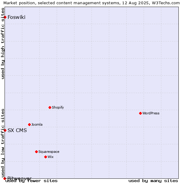 Market position of Foswiki vs. SX CMS vs. Bitweaver