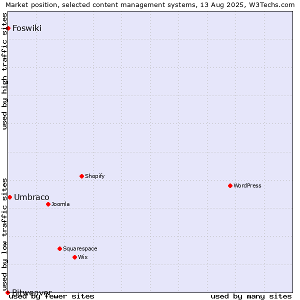 Market position of Umbraco vs. Foswiki vs. Bitweaver