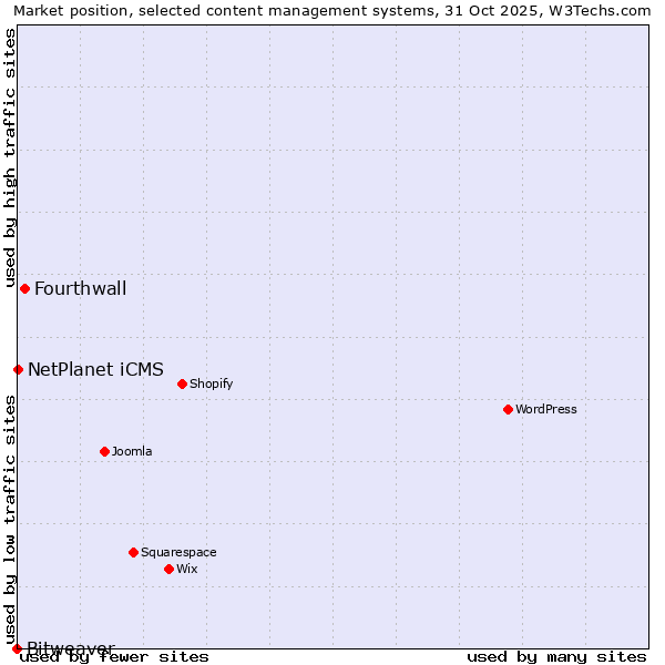 Market position of Fourthwall vs. NetPlanet iCMS vs. Bitweaver