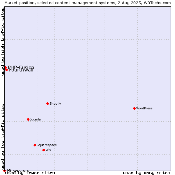 Market position of Fourthwall vs. PHP-Fusion vs. Bitweaver