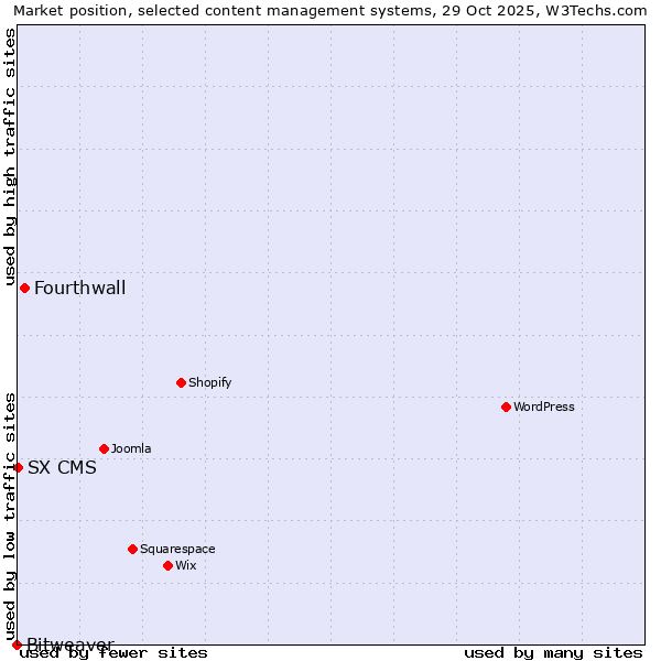 Market position of Fourthwall vs. SX CMS vs. Bitweaver