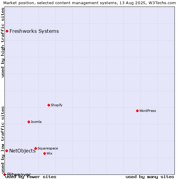 Market position of Freshworks Systems vs. NetObjects vs. Bitweaver