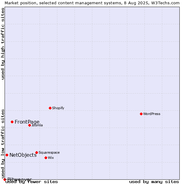 Market position of FrontPage vs. NetObjects vs. Bitweaver