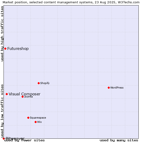 Market position of Visual Composer vs. Futureshop vs. Bitweaver