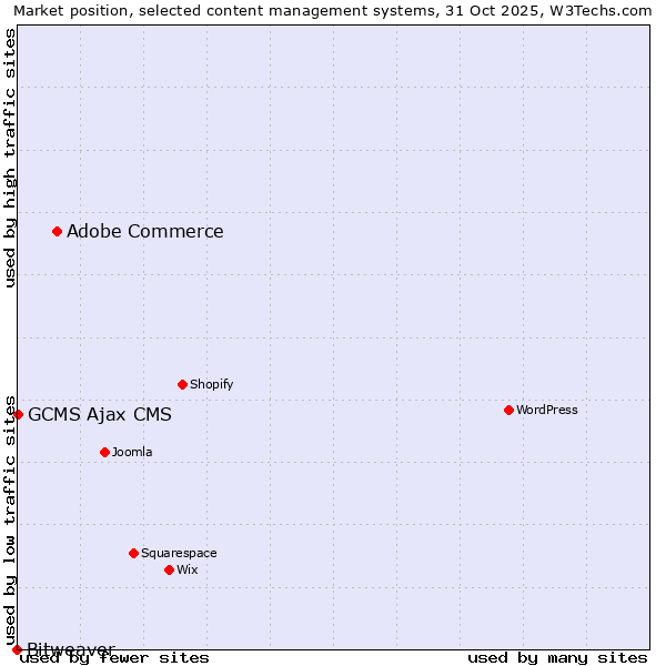 Market position of Adobe Commerce vs. GCMS Ajax CMS vs. Bitweaver