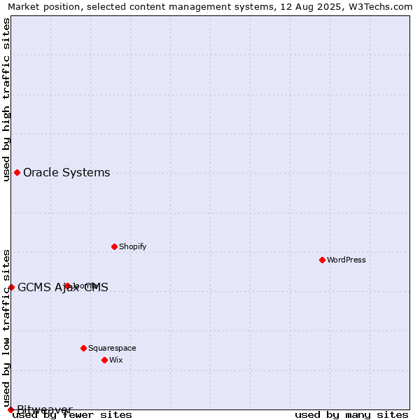 Market position of Oracle Systems vs. GCMS Ajax CMS vs. Bitweaver