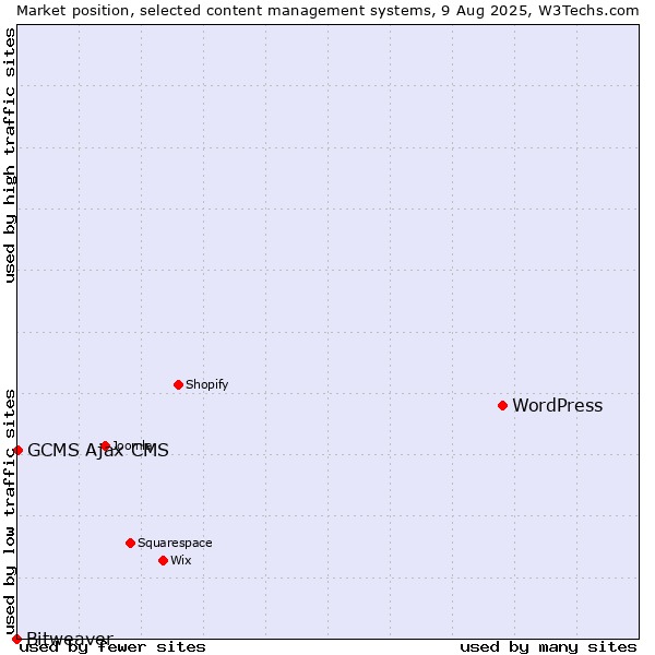 Market position of WordPress vs. GCMS Ajax CMS vs. Bitweaver