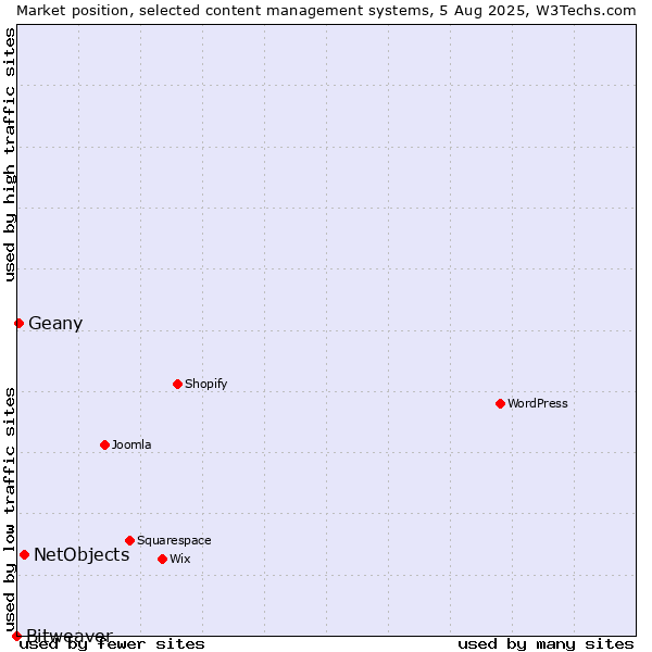 Market position of NetObjects vs. Geany vs. Bitweaver