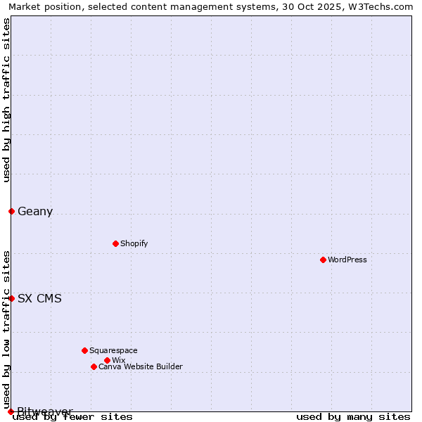 Market position of Geany vs. SX CMS vs. Bitweaver
