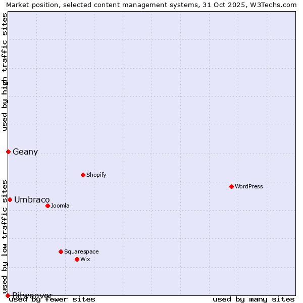 Market position of Umbraco vs. Geany vs. Bitweaver