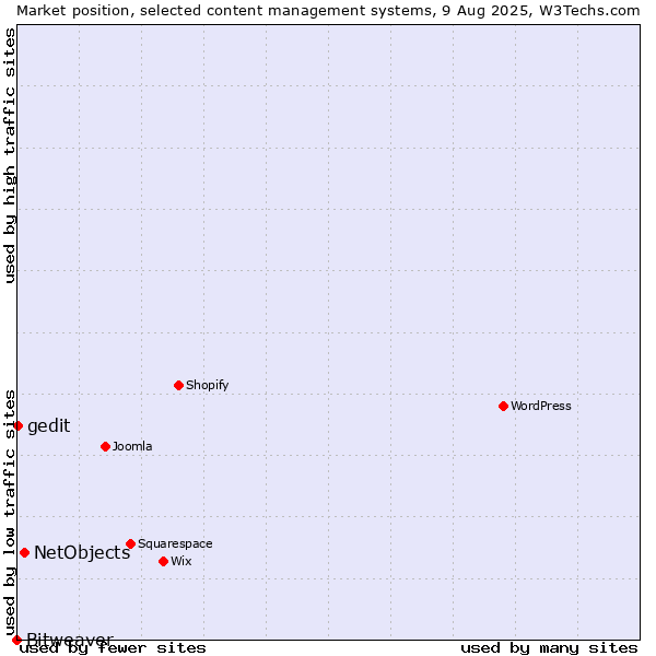 Market position of NetObjects vs. gedit vs. Bitweaver