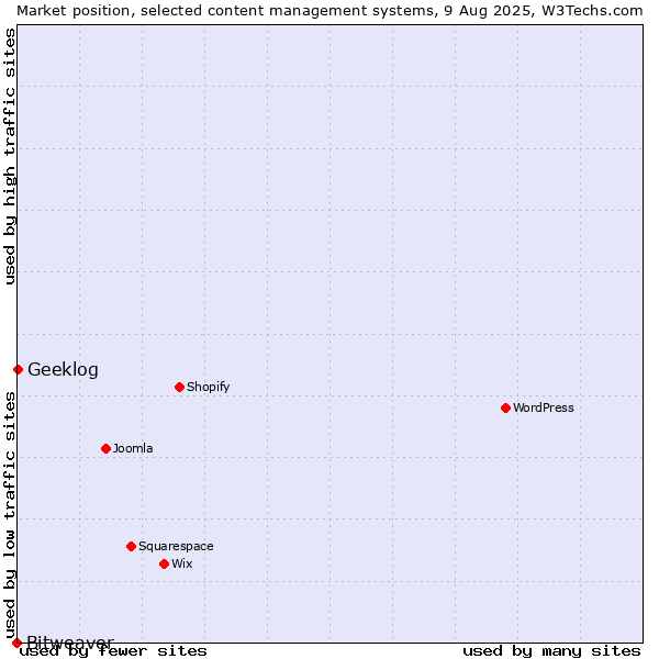 Market position of Geeklog vs. Bitweaver