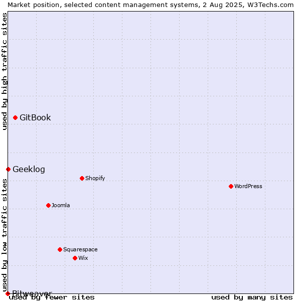 Market position of GitBook vs. Geeklog vs. Bitweaver