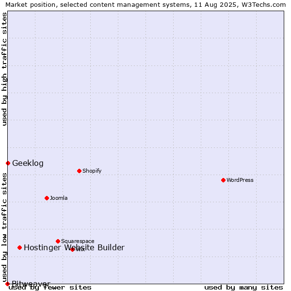 Market position of Hostinger Website Builder vs. Geeklog vs. Bitweaver