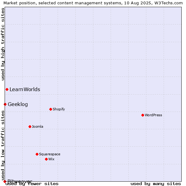 Market position of LearnWorlds vs. Geeklog vs. Bitweaver