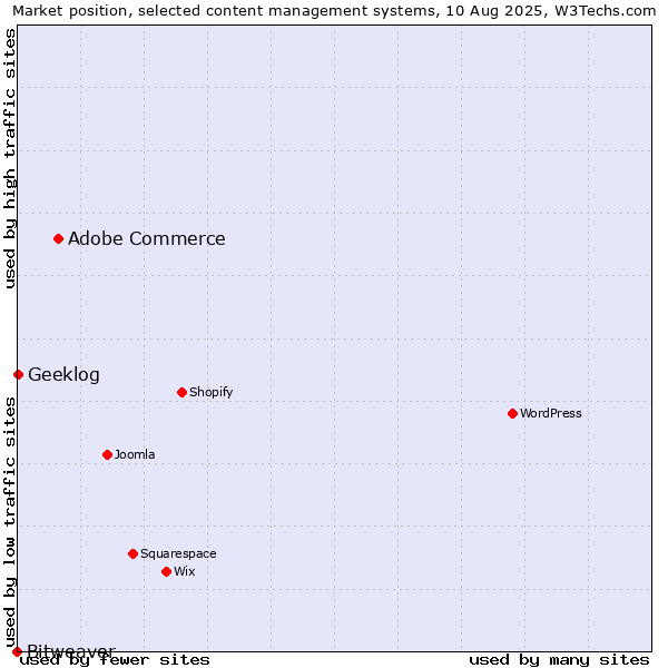 Market position of Adobe Commerce vs. Geeklog vs. Bitweaver