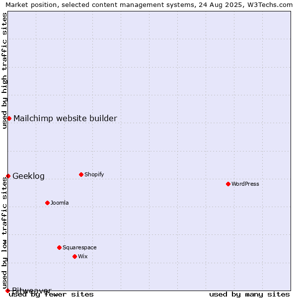 Market position of Mailchimp website builder vs. Geeklog vs. Bitweaver