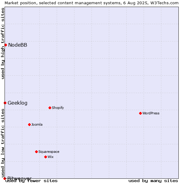 Market position of NodeBB vs. Geeklog vs. Bitweaver