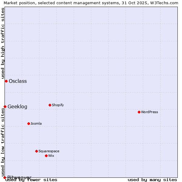 Market position of Osclass vs. Geeklog vs. Bitweaver