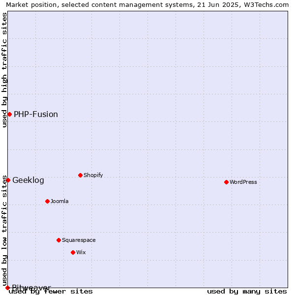Market position of PHP-Fusion vs. Geeklog vs. Bitweaver