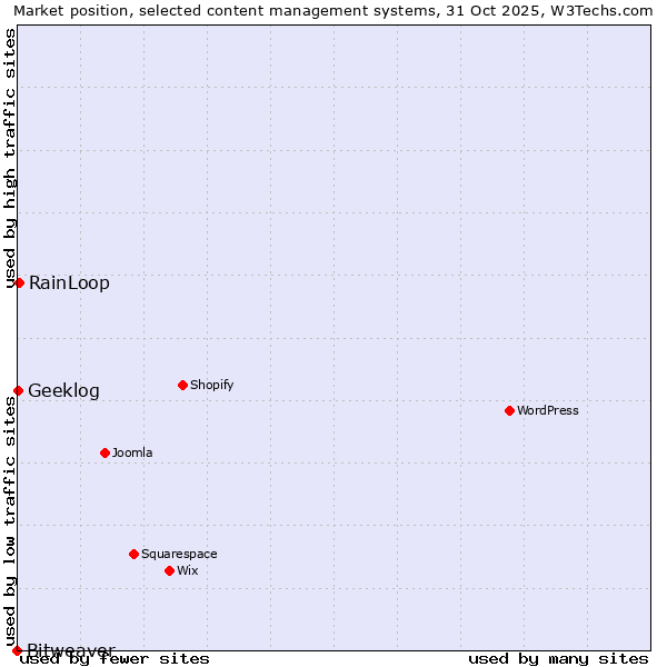 Market position of RainLoop vs. Geeklog vs. Bitweaver