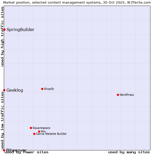 Market position of SpringBuilder vs. Geeklog vs. Bitweaver