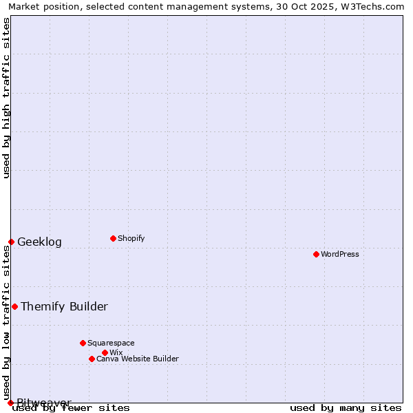 Market position of Themify Builder vs. Geeklog vs. Bitweaver