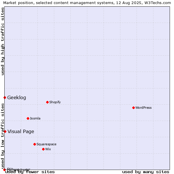 Market position of Visual Page vs. Geeklog vs. Bitweaver