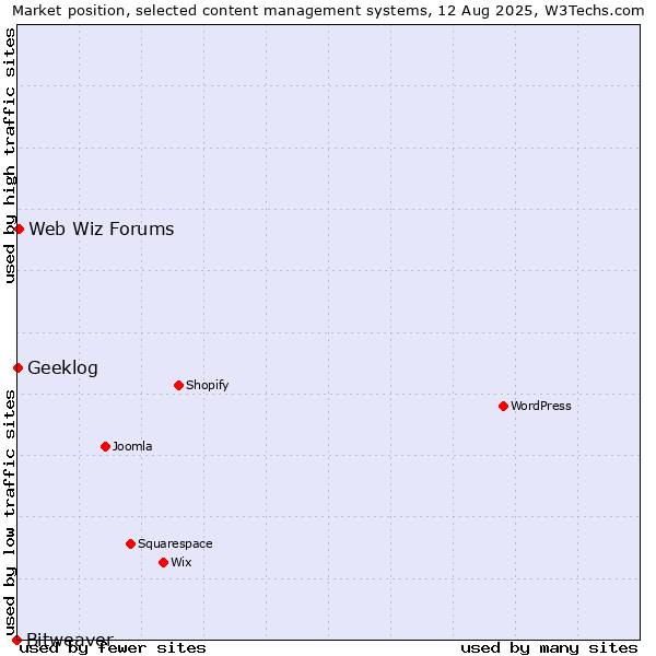 Market position of Web Wiz Forums vs. Geeklog vs. Bitweaver