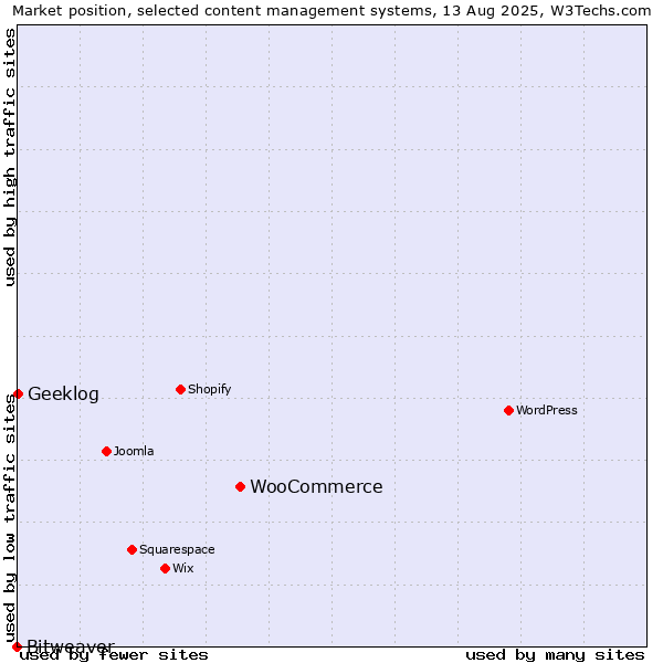 Market position of WooCommerce vs. Geeklog vs. Bitweaver