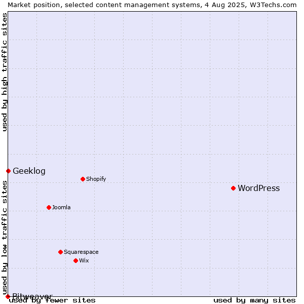 Market position of WordPress vs. Geeklog vs. Bitweaver