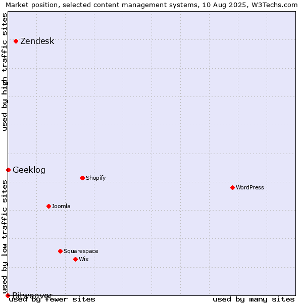 Market position of Zendesk vs. Geeklog vs. Bitweaver
