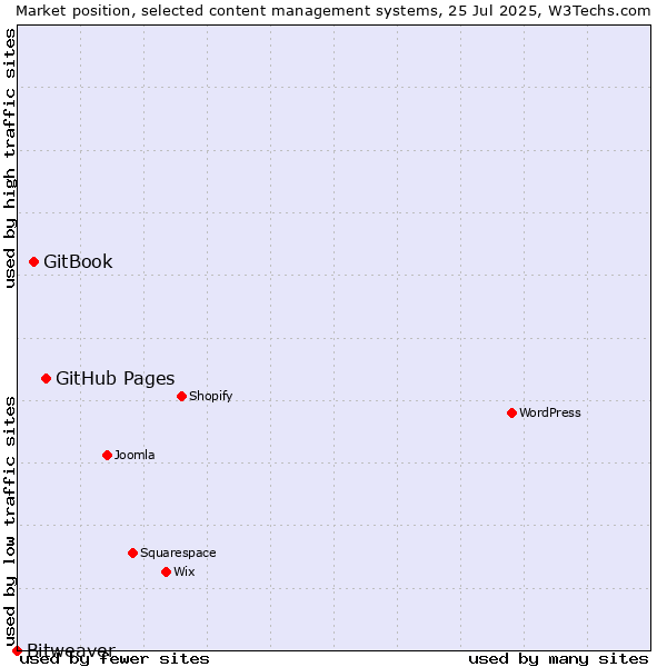 Market position of GitHub Pages vs. GitBook vs. Bitweaver