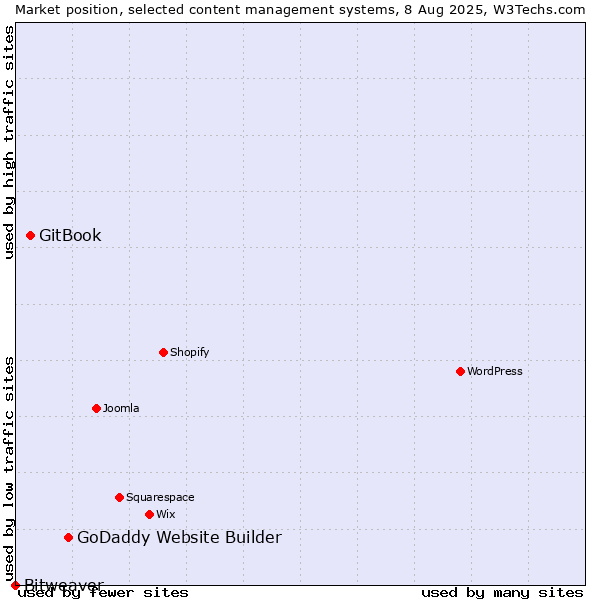 Market position of GoDaddy Website Builder vs. GitBook vs. Bitweaver