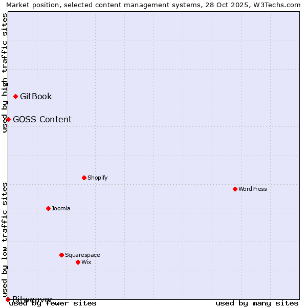 Market position of GitBook vs. GOSS Content vs. Bitweaver