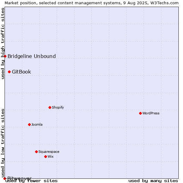 Market position of GitBook vs. Bridgeline Unbound vs. Bitweaver